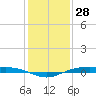 Rainbow Bridge tide chart for Saturday, December 28, 2024