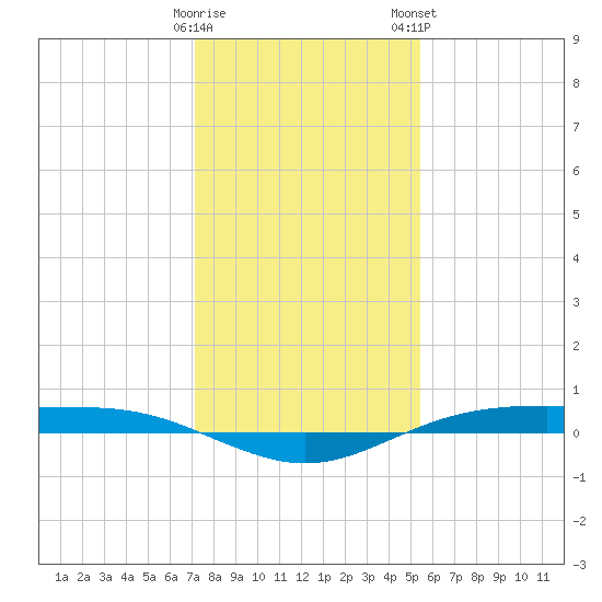 Rainbow Bridge tide chart for Sunday, December 29, 2024