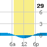 Rainbow Bridge tide chart for Sunday, December 29, 2024
