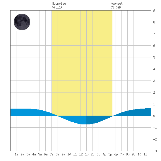 Rainbow Bridge tide chart for Monday, December 30, 2024