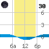 Rainbow Bridge tide chart for Monday, December 30, 2024