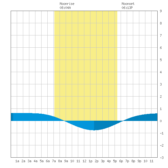 Rainbow Bridge tide chart for Tuesday, December 31, 2024