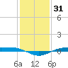 Rainbow Bridge tide chart for Tuesday, December 31, 2024