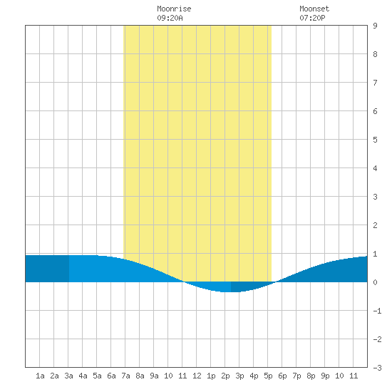 Rainbow Bridge tide chart for Tuesday, December 3, 2024