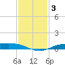 Rainbow Bridge tide chart for Tuesday, December 3, 2024