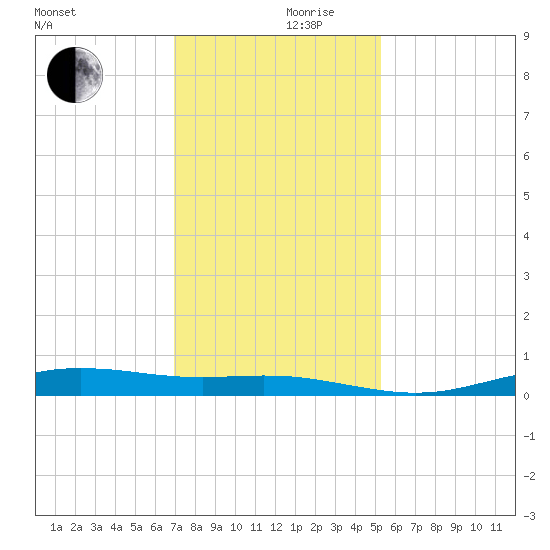 Rainbow Bridge tide chart for Sunday, December 8, 2024