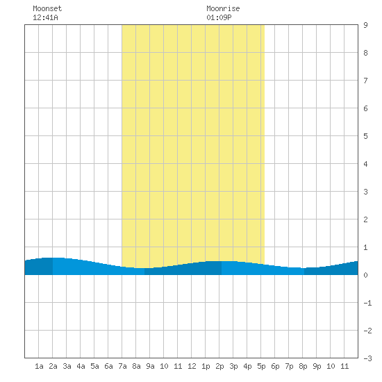 Rainbow Bridge tide chart for Monday, December 9, 2024