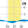 Rainbow Bridge tide chart for Friday, January 10, 2025
