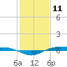 Rainbow Bridge tide chart for Saturday, January 11, 2025