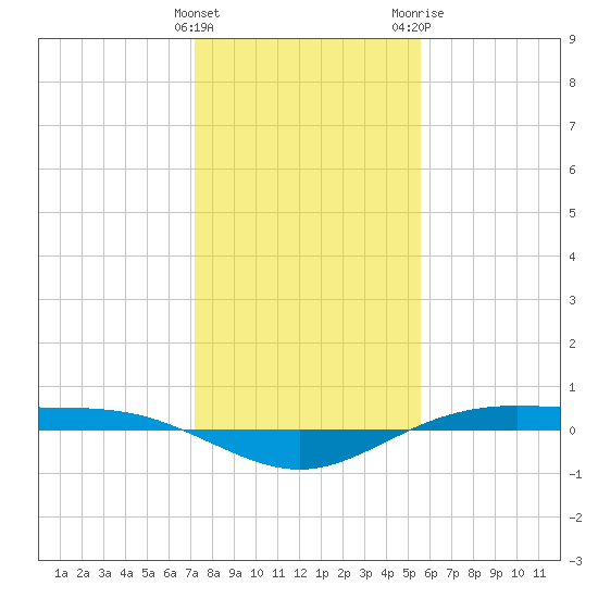 Rainbow Bridge tide chart for Sunday, January 12, 2025