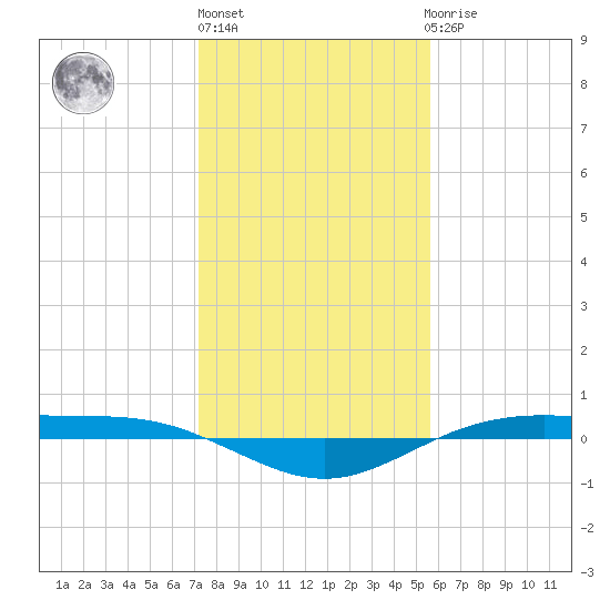 Rainbow Bridge tide chart for Monday, January 13, 2025