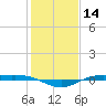 Rainbow Bridge tide chart for Tuesday, January 14, 2025