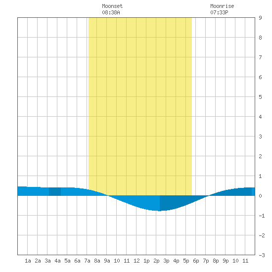 Rainbow Bridge tide chart for Wednesday, January 15, 2025