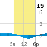 Rainbow Bridge tide chart for Wednesday, January 15, 2025