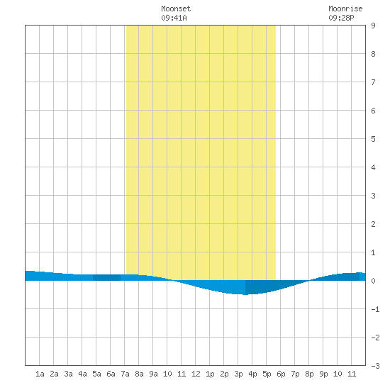 Rainbow Bridge tide chart for Friday, January 17, 2025
