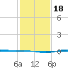 Rainbow Bridge tide chart for Saturday, January 18, 2025