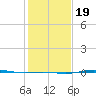 Rainbow Bridge tide chart for Sunday, January 19, 2025