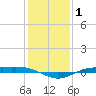 Rainbow Bridge tide chart for Wednesday, January 1, 2025
