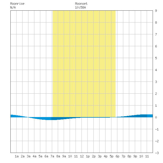 Rainbow Bridge tide chart for Monday, January 20, 2025