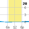 Rainbow Bridge tide chart for Monday, January 20, 2025
