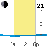 Rainbow Bridge tide chart for Tuesday, January 21, 2025