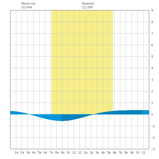 Rainbow Bridge tide chart for Thursday, January 23, 2025