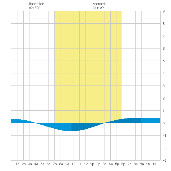 Rainbow Bridge tide chart for Friday, January 24, 2025