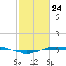 Rainbow Bridge tide chart for Friday, January 24, 2025