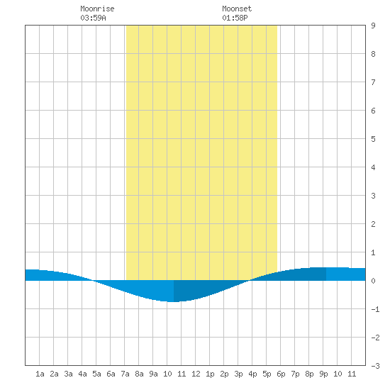 Rainbow Bridge tide chart for Saturday, January 25, 2025