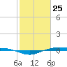 Rainbow Bridge tide chart for Saturday, January 25, 2025