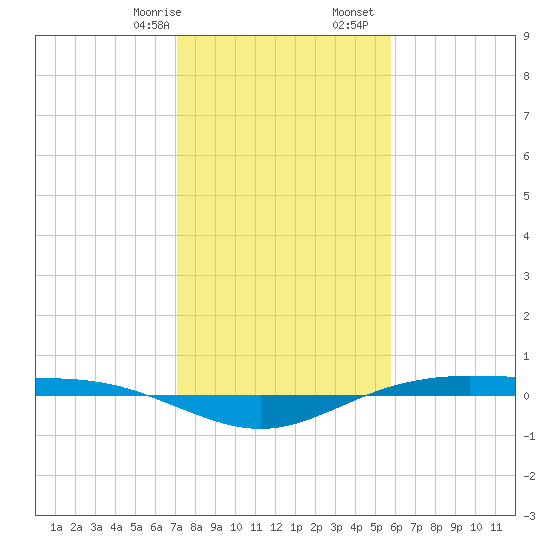 Rainbow Bridge tide chart for Sunday, January 26, 2025