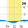 Rainbow Bridge tide chart for Sunday, January 26, 2025