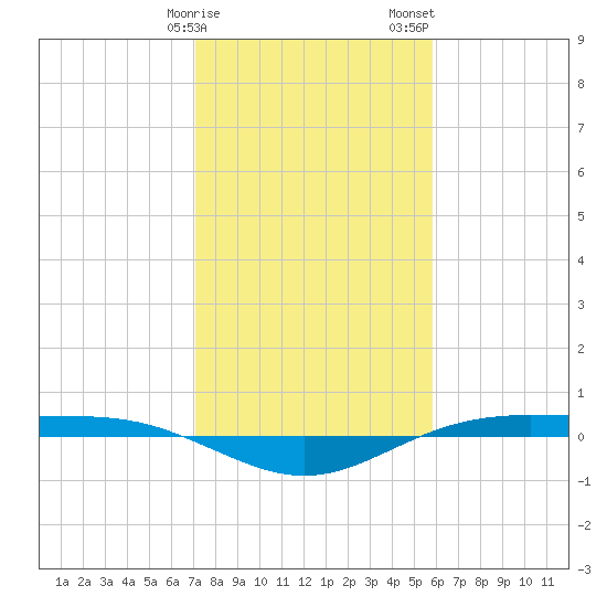 Rainbow Bridge tide chart for Monday, January 27, 2025