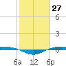 Rainbow Bridge tide chart for Monday, January 27, 2025
