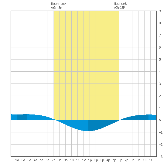Rainbow Bridge tide chart for Tuesday, January 28, 2025