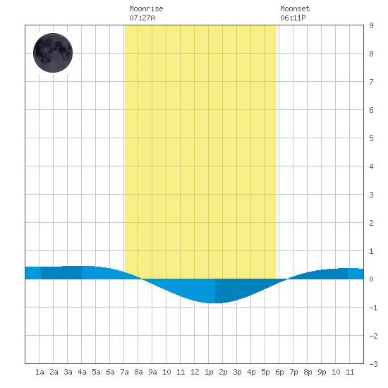 Rainbow Bridge tide chart for Wednesday, January 29, 2025