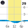 Rainbow Bridge tide chart for Wednesday, January 29, 2025