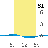 Rainbow Bridge tide chart for Friday, January 31, 2025