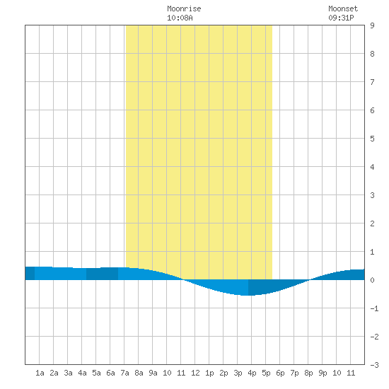 Rainbow Bridge tide chart for Friday, January 3, 2025