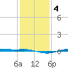 Rainbow Bridge tide chart for Saturday, January 4, 2025