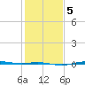 Rainbow Bridge tide chart for Sunday, January 5, 2025