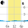 Rainbow Bridge tide chart for Monday, January 6, 2025