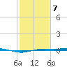Rainbow Bridge tide chart for Tuesday, January 7, 2025