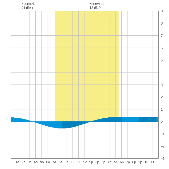 Rainbow Bridge tide chart for Wednesday, January 8, 2025