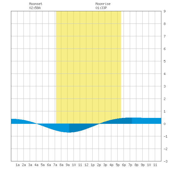 Rainbow Bridge tide chart for Thursday, January 9, 2025