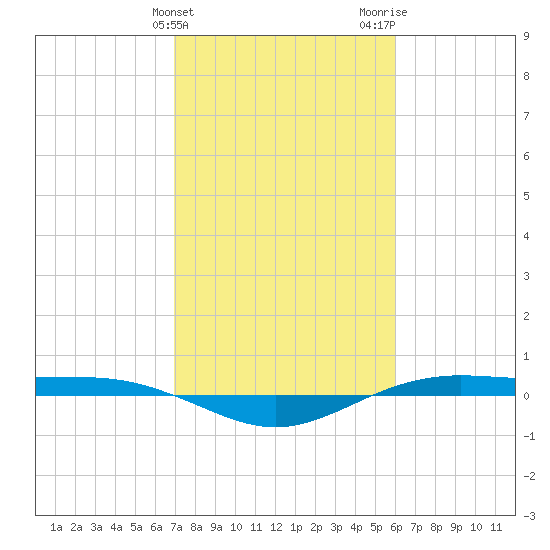 Rainbow Bridge tide chart for Monday, February 10, 2025