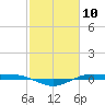 Rainbow Bridge tide chart for Monday, February 10, 2025
