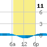 Rainbow Bridge tide chart for Tuesday, February 11, 2025