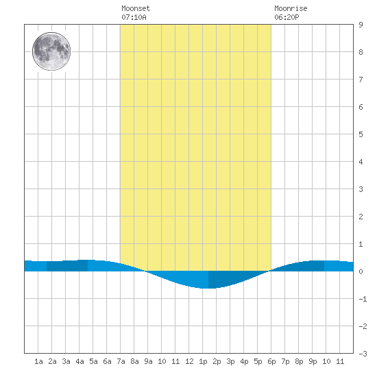 Rainbow Bridge tide chart for Wednesday, February 12, 2025