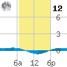 Rainbow Bridge tide chart for Wednesday, February 12, 2025